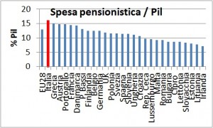 pensioni pil