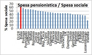 pensioni spesa sociale