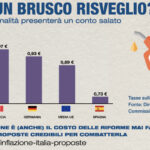 Infografica sul prelievo fiscale sui carburanti nell'Unione Europa